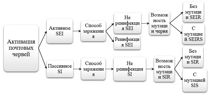 Классификация моделей инфицирования компьютерных вирусов