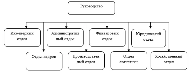 Модель организационной структуры