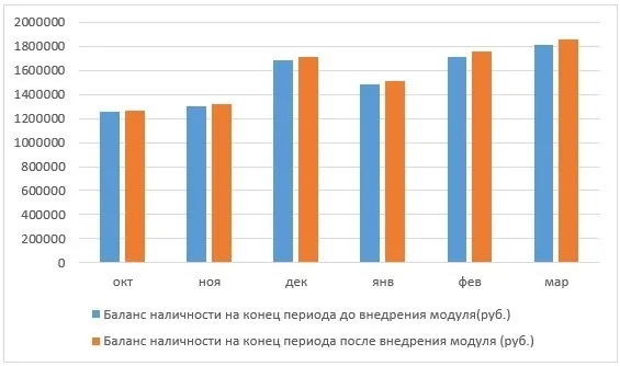 Сравнение баланса наличности кафе до и после автоматизации