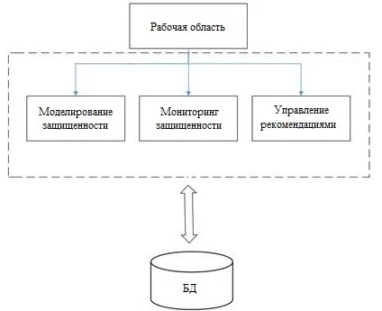 Структура проектируемой автоматизированной системы