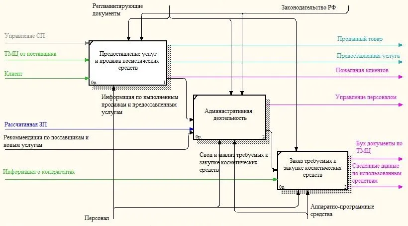 Декомпозиция блока администрирования и продаж салона красоты «Клеопатра»