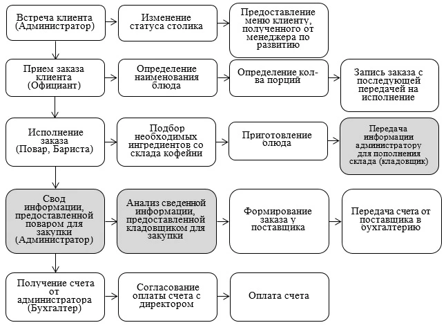 Динамическая модель работы кафе в части обеспечения населения питанием