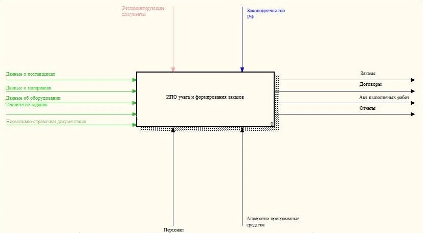 Функциональная модель ИС, разрабатываемой с целью проведения реинжиниринга бизнес процессов Функциональная модель ИС, разрабатываемой с целью проведения реинжиниринга бизнес процессов