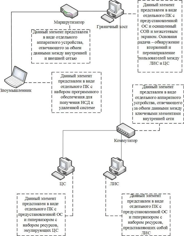 Разработка системы защиты в дипломной работе