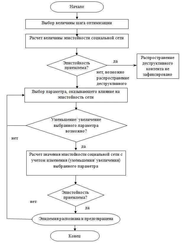 Алгоритм выявления распознавания эпидемиологического распространения деструктивного контента в социальной сети
