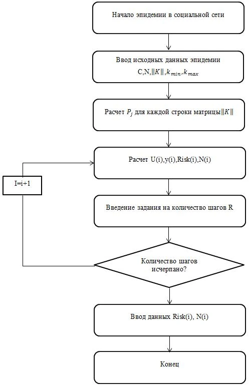 Блок схема алгоритма послойного моделирования эпидемического процесса в социальной сети