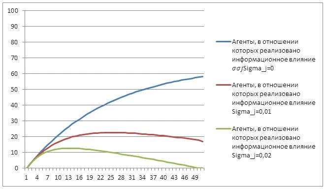 Изменение числа зараженных агентов при изменении параметра эффективности