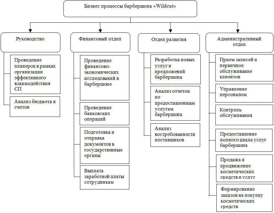 Моделирование бизнес-процессов в курсовой работе Моделирование бизнес-процессов в курсовой работе
