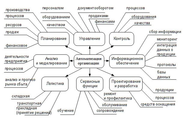 Автоматизация организации в курсовой работе Автоматизация организации в курсовой работе