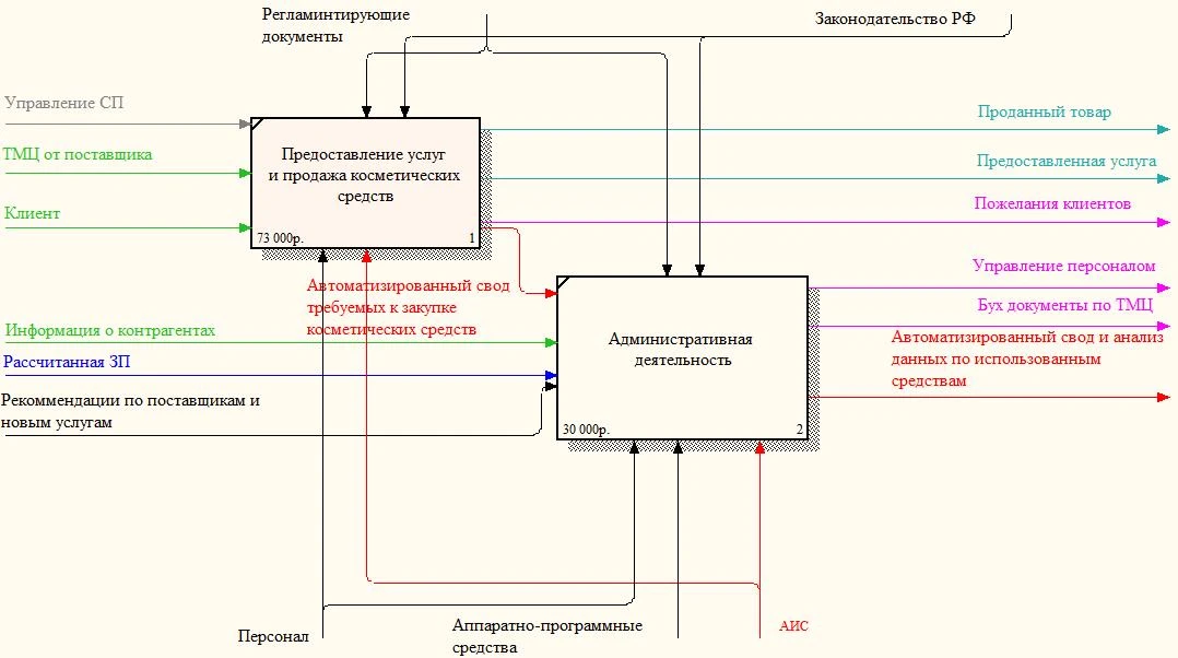 Декомпозиция блока администрирования и продаж барбершопа с учетом реинжиниринга бизнес-процессов