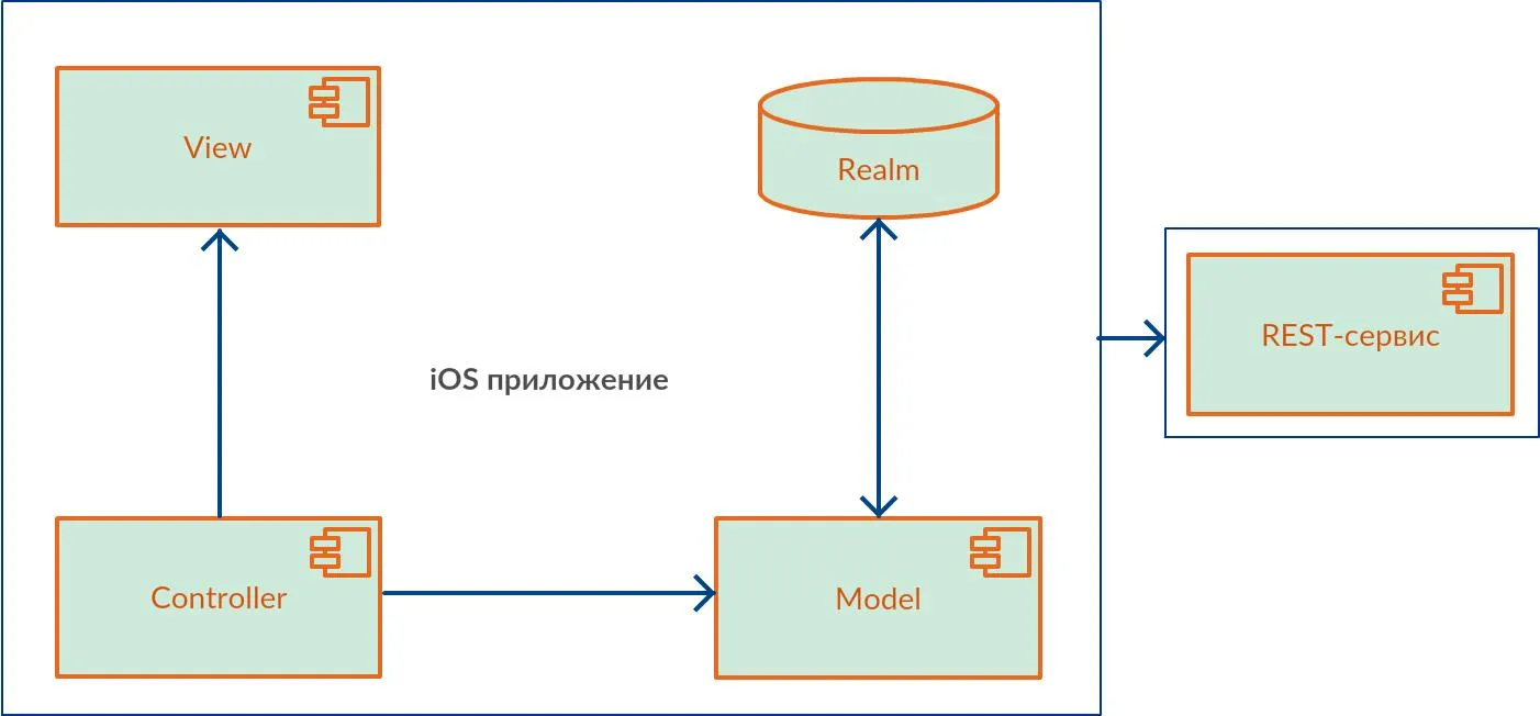 Диаграмма компонентов системы в курсовой работе