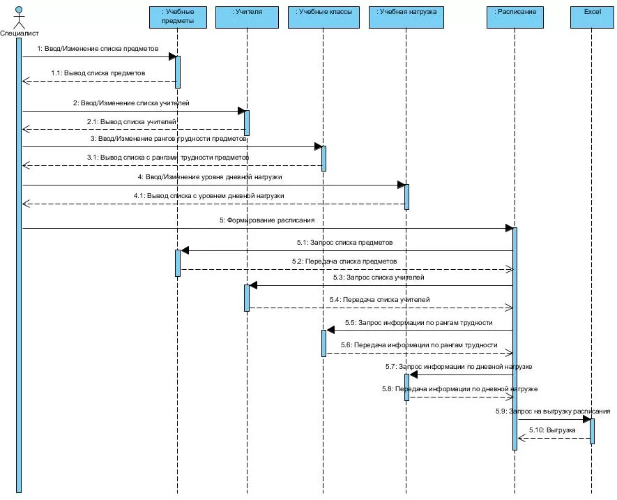 Диаграмма последовательности Sequence diagram Диаграмма последовательности Sequence diagram