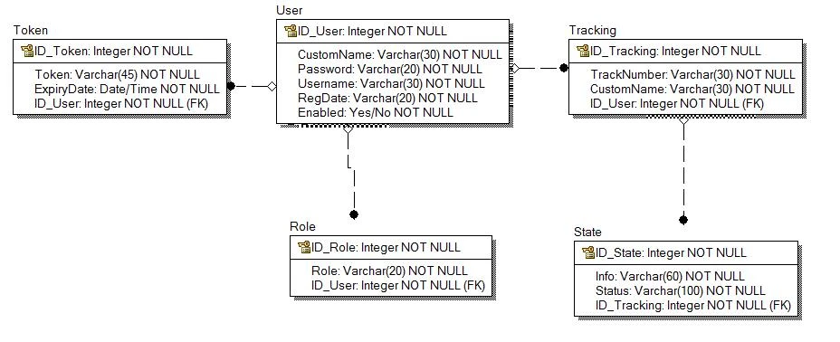 Физический уровень модели данных в курсовой по проектированию информационной системы Физический уровень модели данных в курсовой по проектированию информационной системы