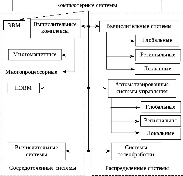 Классификация компьютерных систем в курсовой работе