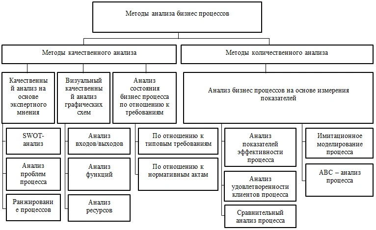 Классификация методов анализа бизнес-процессов в курсовой работе