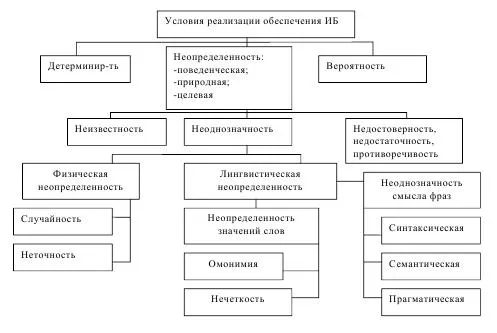 Классификация условий реализации обеспечения информационной безопасности Классификация условий реализации обеспечения информационной безопасности