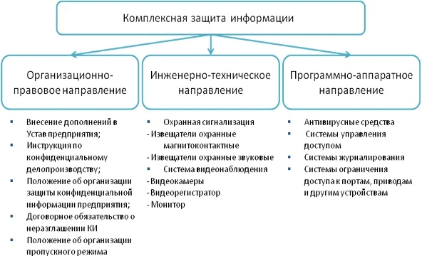 Комплексная защита информации в курсовой работе Комплексная защита информации в курсовой работе