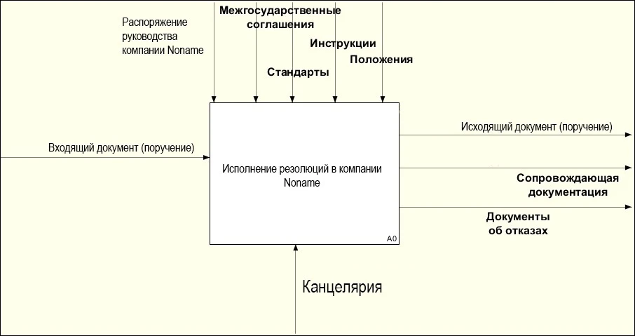 Контекстная диаграмма - Исполнение резолюций Контекстная диаграмма - Исполнение резолюций