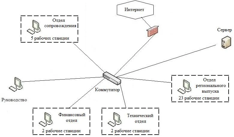 Локальная вычислительная сеть предприятия