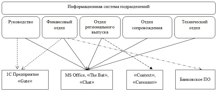 Модель информационной системы предприятия