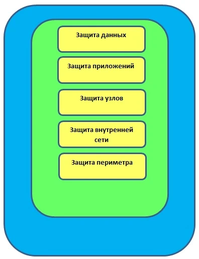 Модель многоуровневой защиты информации от утечки Модель многоуровневой защиты информации от утечки