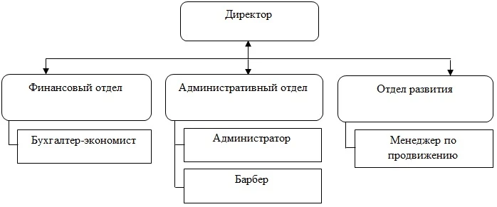 Модель организационной структуры барбершопа