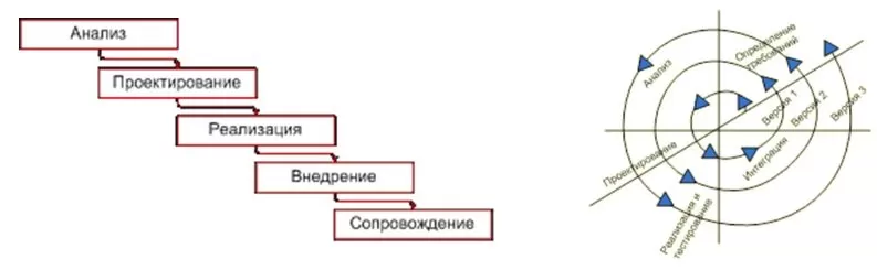 Модели жизненного цикла в курсовой работе по информационным системам