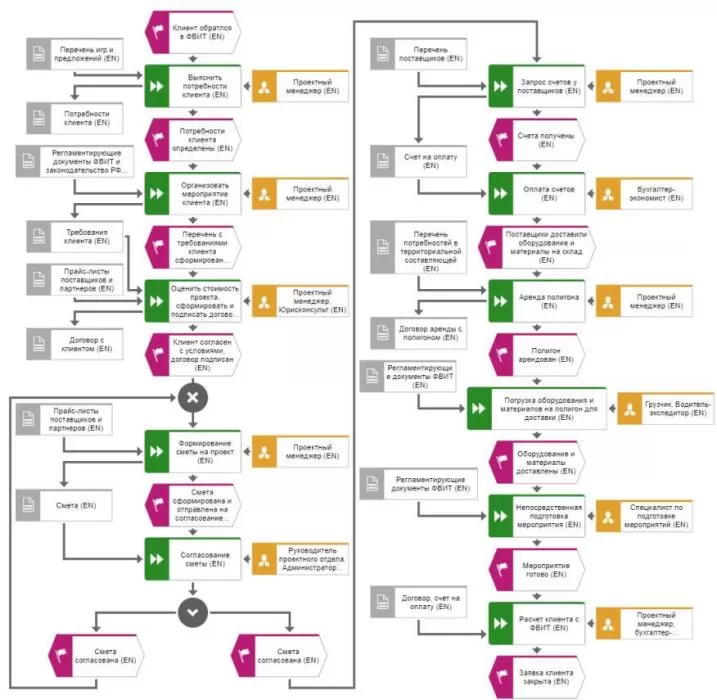 Моделирование процесса организации в целях проектирования информационной системы управления в курсовой работе