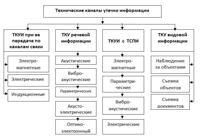 Общая классификация технических каналов утечки информации Общая классификация технических каналов утечки информации