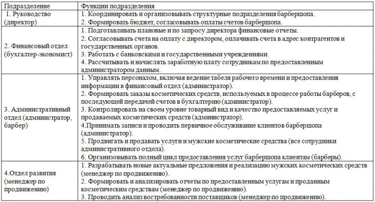 Описание функций подразделений барбершопа