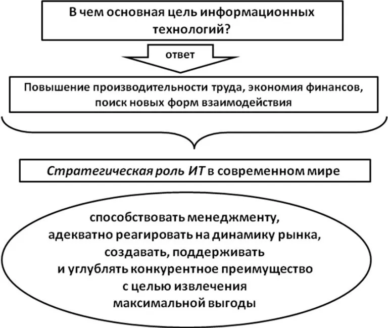 Понятие информационных технологий в курсовой работе