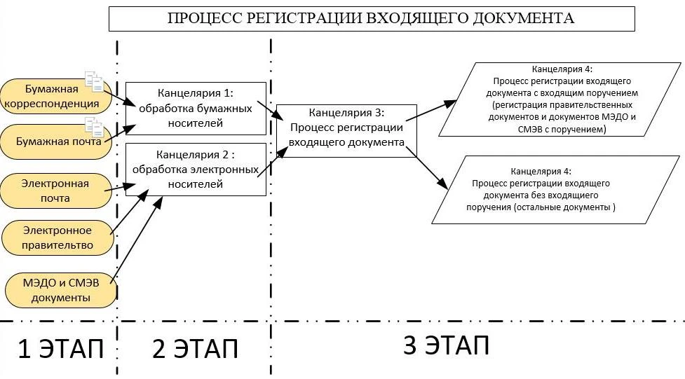 Процесс регистрации входящего документа Процесс регистрации входящего документа