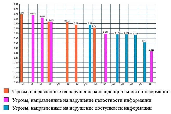 Ранжирование угроз информационной безопасности в курсовой работе
