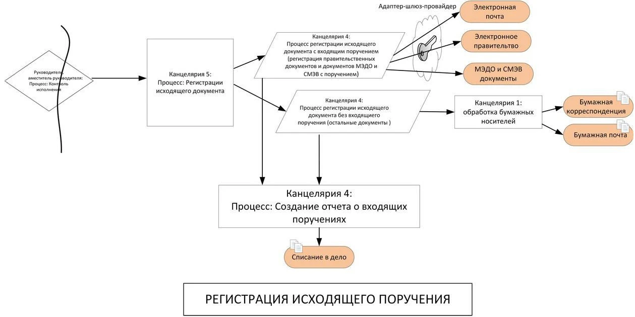 Регистрация исходящего документа Регистрация исходящего документа