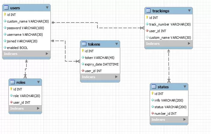 Схема базы данных, сформированная в MySQL Workbench Схема базы данных, сформированная в MySQL Workbench