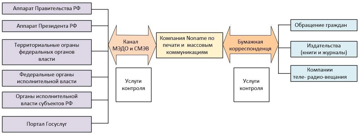 Схема внешней среды исследуемого предприятия Схема внешней среды исследуемого предприятия