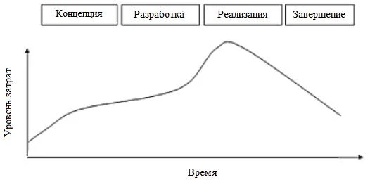 Схема жизненного цикла реинжиниринга бизнес-процессов предприятия