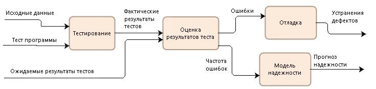 Тестирование программного модуля в курсовой работе