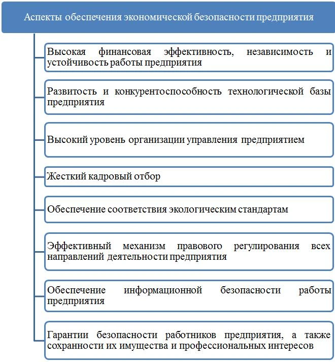 Аспекты обеспечения экономической безопасности предприятия Аспекты обеспечения экономической безопасности предприятия
