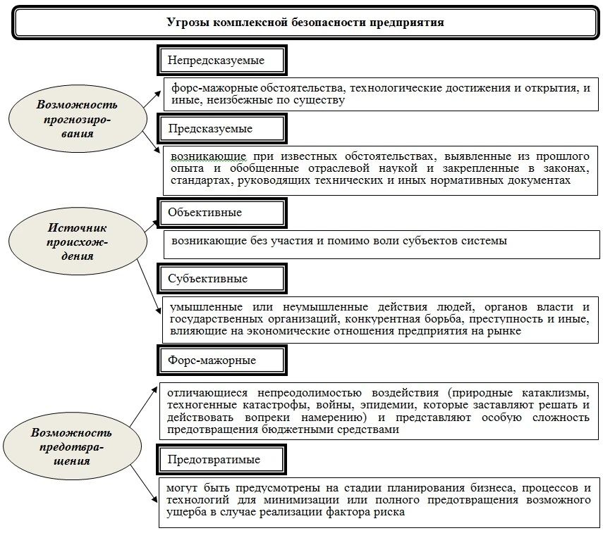 Классификация угроз экономической безопасности предприятия Классификация угроз экономической безопасности предприятия