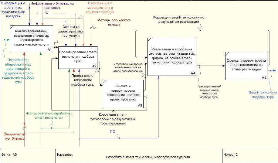 Описание процесса разработки SMART-технологии