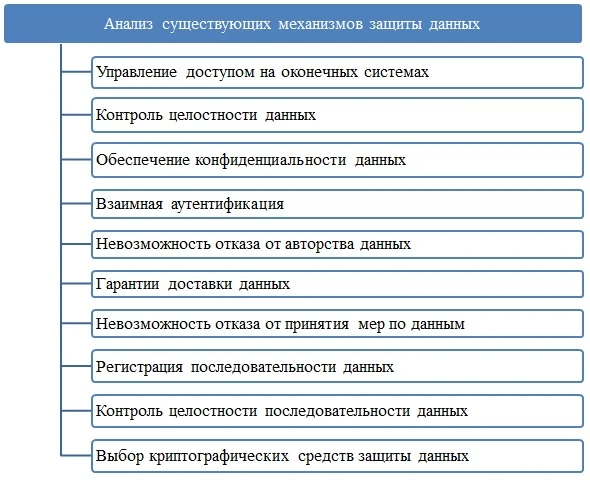 Описание существующих механизмов защиты данных в магистерской диссертации