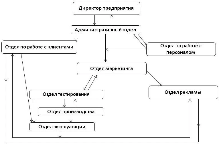 Организационная структура предприятия