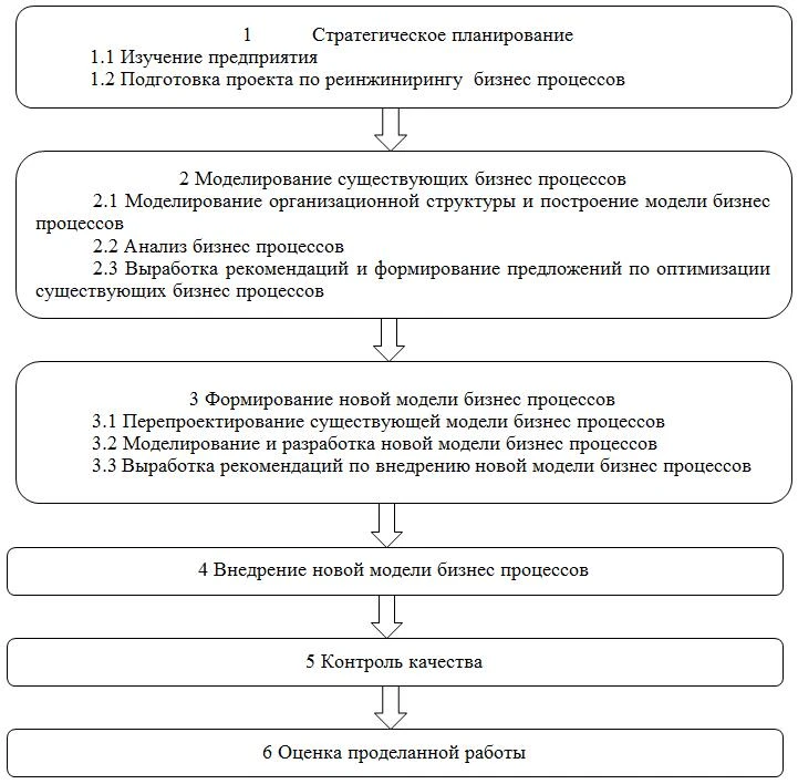 Основные этапы проведения реинжиниринга бизнес процессов в магистерской диссертации