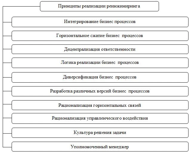 Принципы реализации реинжиниринга бизнес процессов в магистерской диссертации