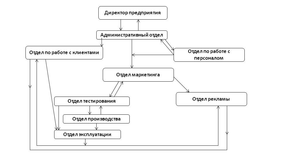 Структура предприятия Структура предприятия