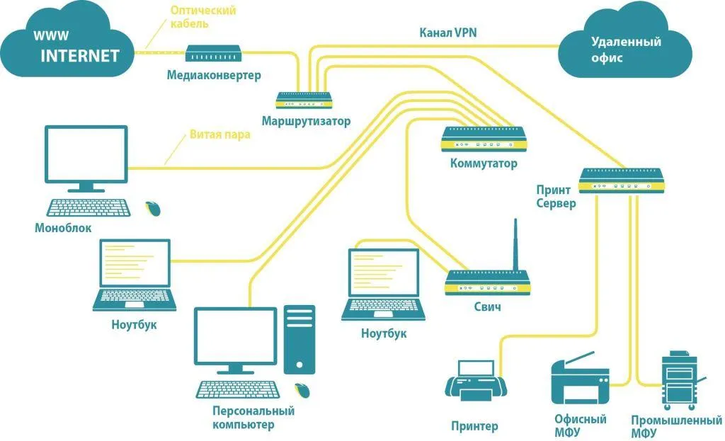 Схематичное представление проектирования сети в дипломе проектирование сети диплом