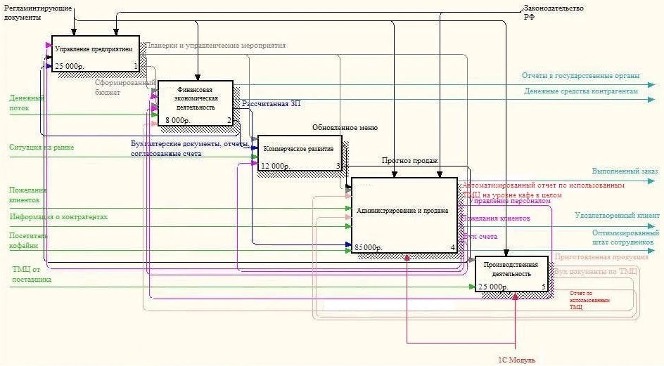 дипломная работа моделирование процессов как должно быть