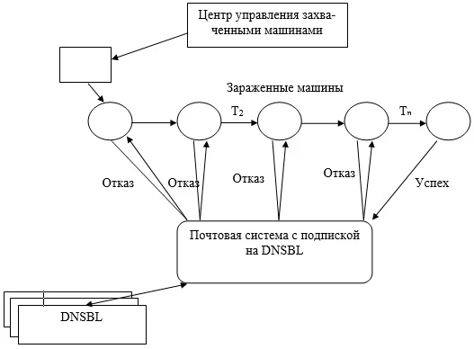 Модель реализации атаки на компоненты АСУ в дипломной работе по обеспечению безопасности дипломная работа обеспечение безопасности