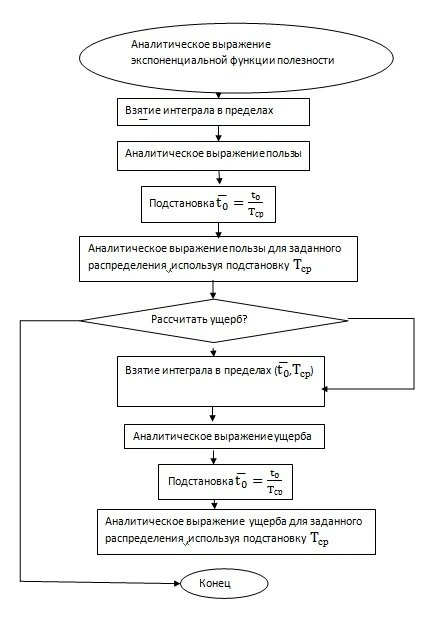 Алгоритм оценки ущерба в дипломе через функцию полезности диплом оценка ущерба